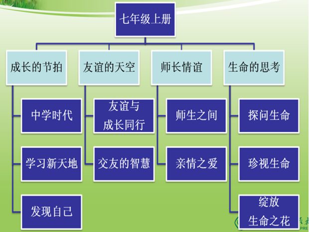 道德與法治七年級(jí)上冊(cè)知識(shí)體系