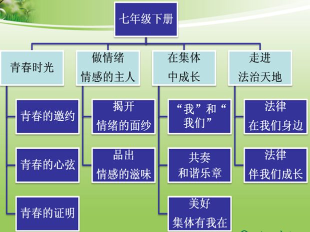 道德與法治七年級(jí)下冊(cè)知識(shí)體系