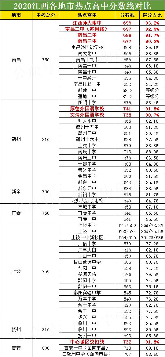 2021年江西中考分?jǐn)?shù)線與錄取分?jǐn)?shù)線匯總