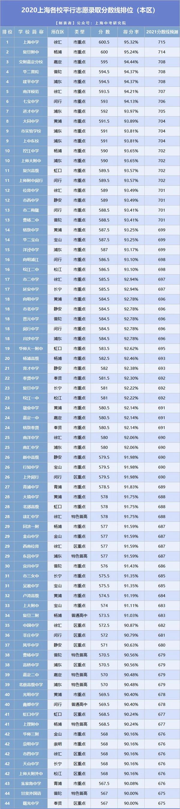 2021年上海中考分?jǐn)?shù)線與錄取分?jǐn)?shù)線匯總