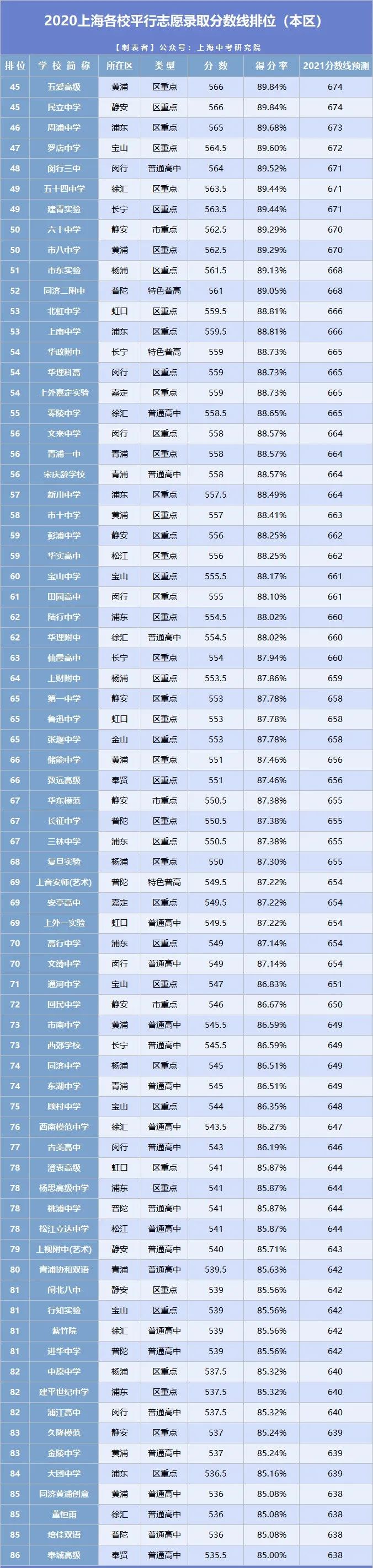 2021年上海中考分?jǐn)?shù)線與錄取分?jǐn)?shù)線匯總