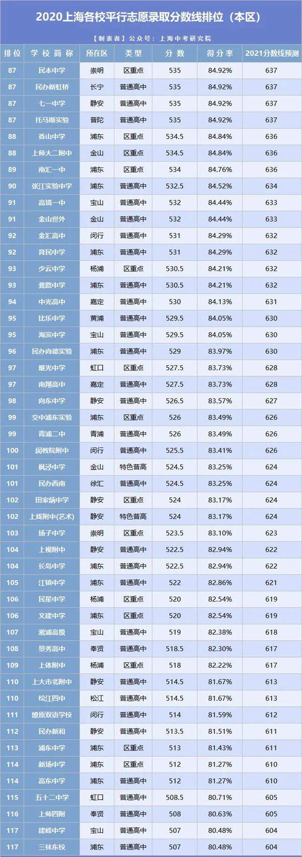 2021年上海中考分?jǐn)?shù)線與錄取分?jǐn)?shù)線匯總