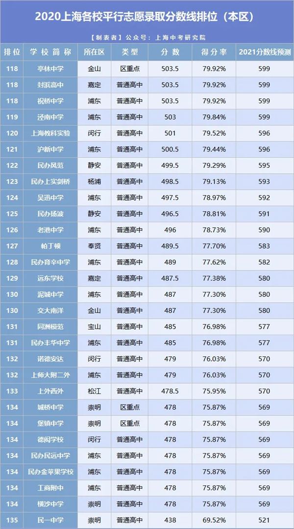 2021年上海中考分?jǐn)?shù)線與錄取分?jǐn)?shù)線匯總