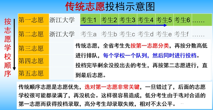 浙江省2021高考志愿填報(bào)知識(shí)大全,流程、技巧、分類、注意事項(xiàng)