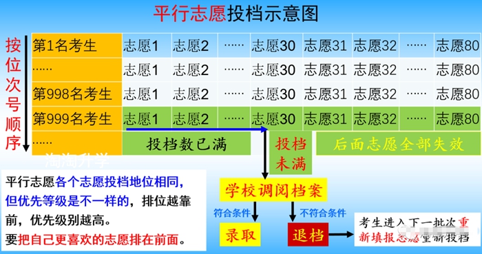 浙江省2021高考志愿填報(bào)知識(shí)大全,流程、技巧、分類、注意事項(xiàng)