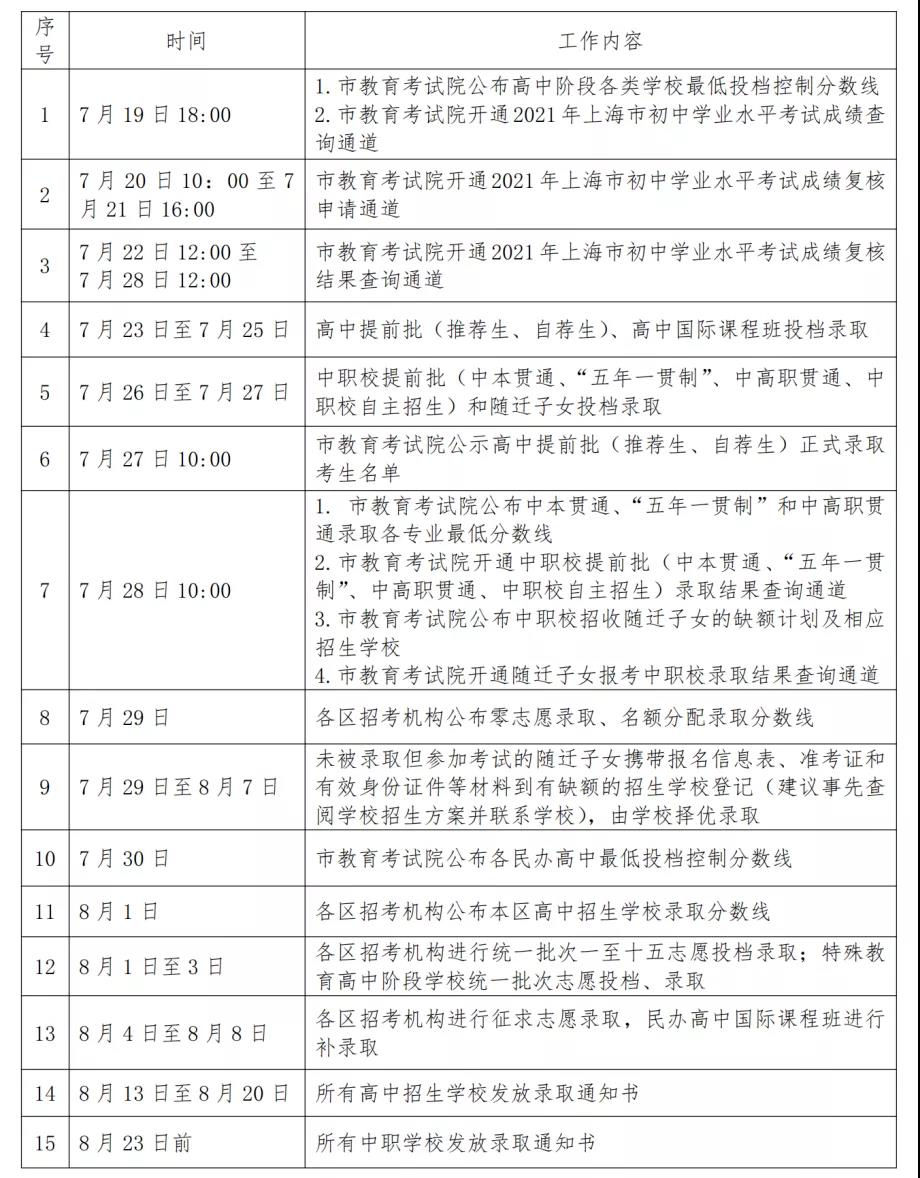 2021年上海中考分?jǐn)?shù)線與錄取分?jǐn)?shù)線匯總