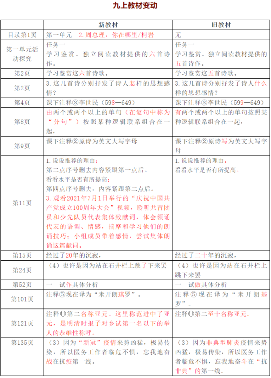 2021秋季初中語文九年級上冊教材有哪些改動,新舊教材變化對比表