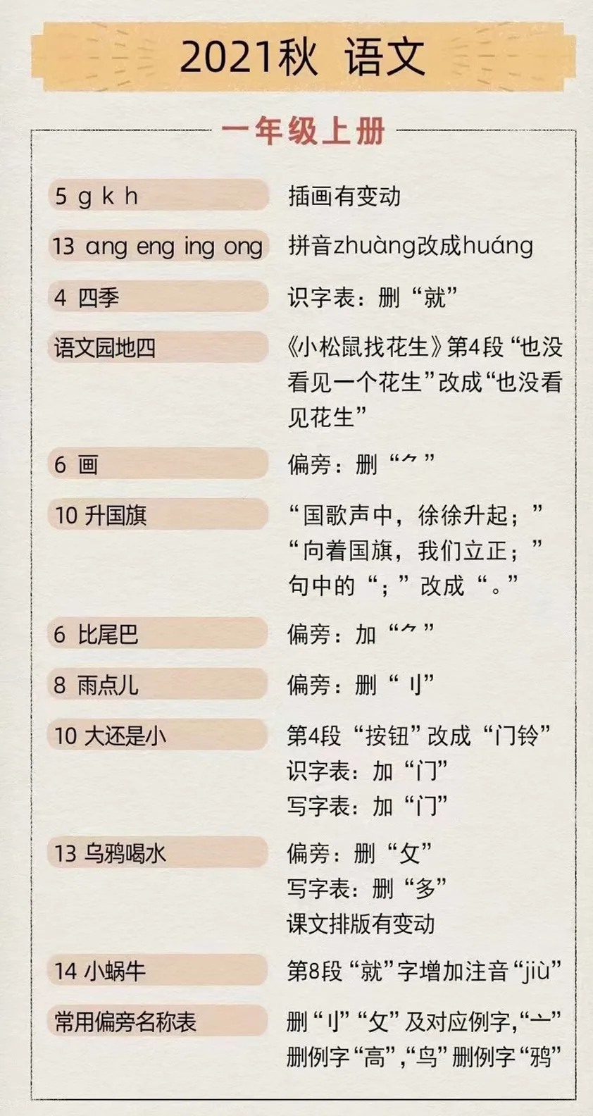 2021年秋季小學(xué)語(yǔ)文一年級(jí)上冊(cè)教材做了哪些改動(dòng)