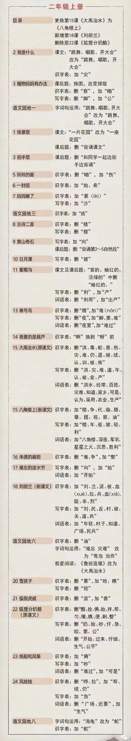 2021年秋季小學(xué)二年級(jí)上冊(cè)語文教材有哪些變化