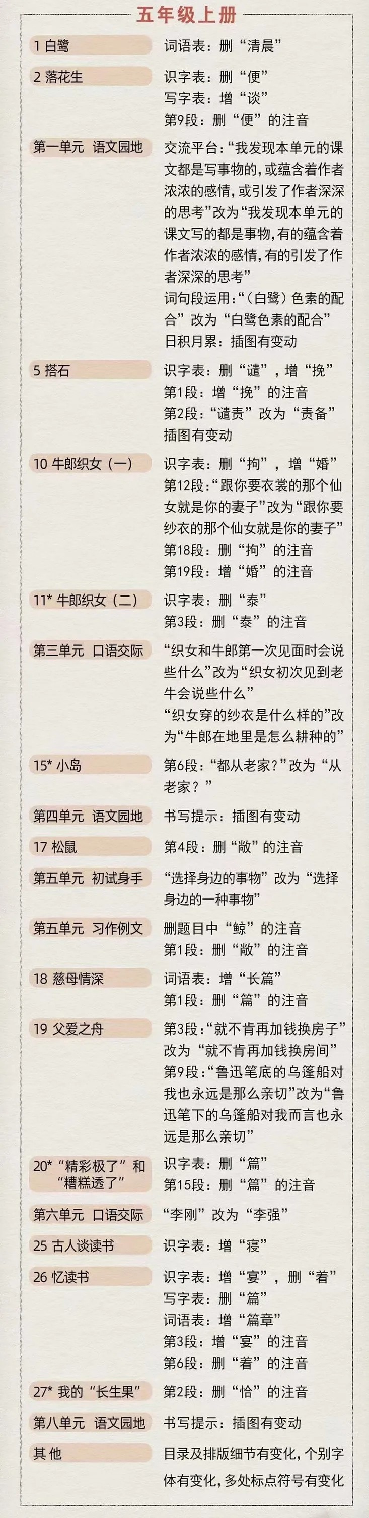 2021年秋季小學(xué)語文五年級上冊教材有哪些變化