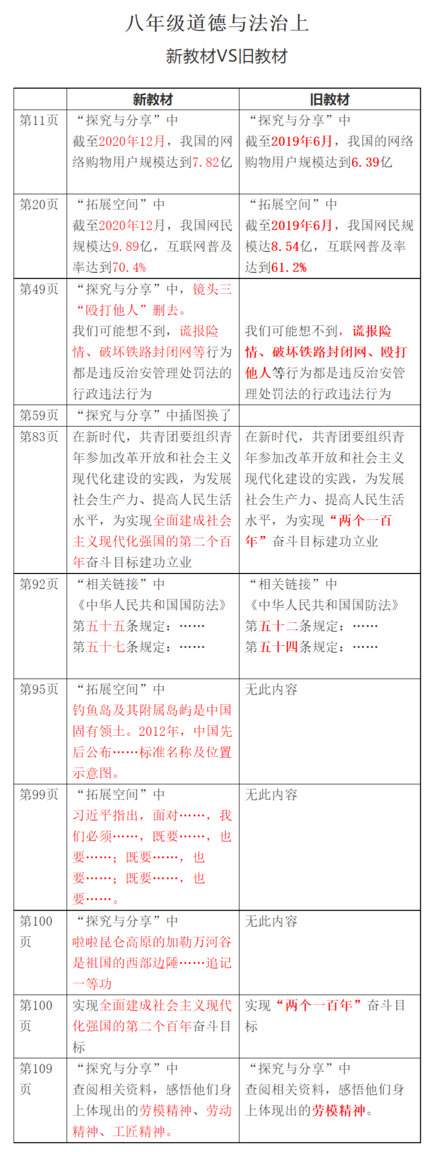 2021秋季初中道德與法治八年級(jí)上冊(cè)教材有哪些改動(dòng),新舊教材變化對(duì)比表