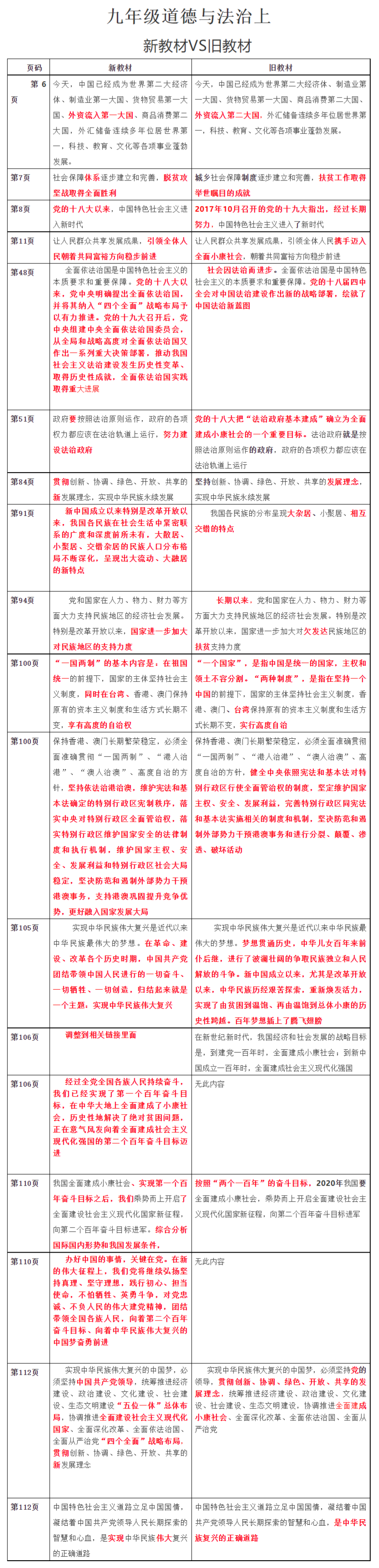 2021秋季初中道德與法治九年級(jí)上冊(cè)教材有哪些改動(dòng),新舊教材變化對(duì)比表