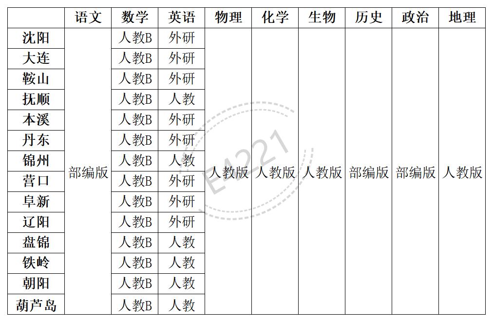 遼寧高中所有學(xué)科教材版本匯總表