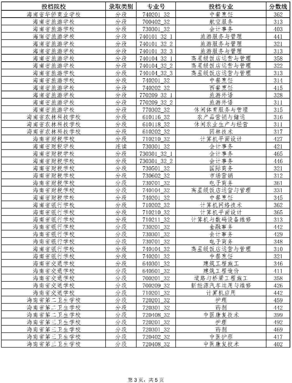 2021年海南中考第三批投檔分數(shù)線