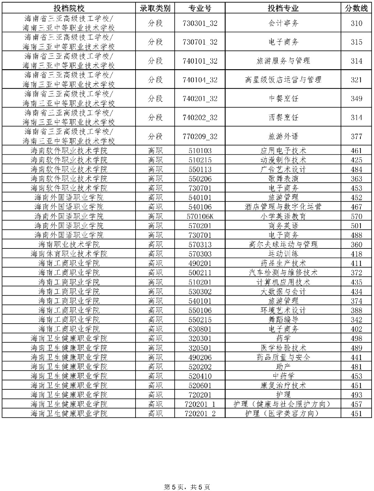 2021年海南中考第三批投檔分數(shù)線