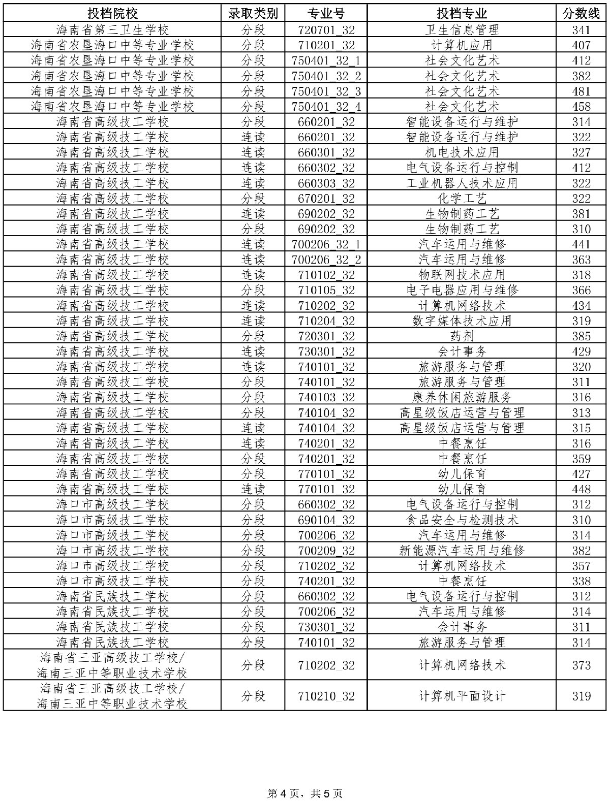 2021年海南中考第三批投檔分數(shù)線