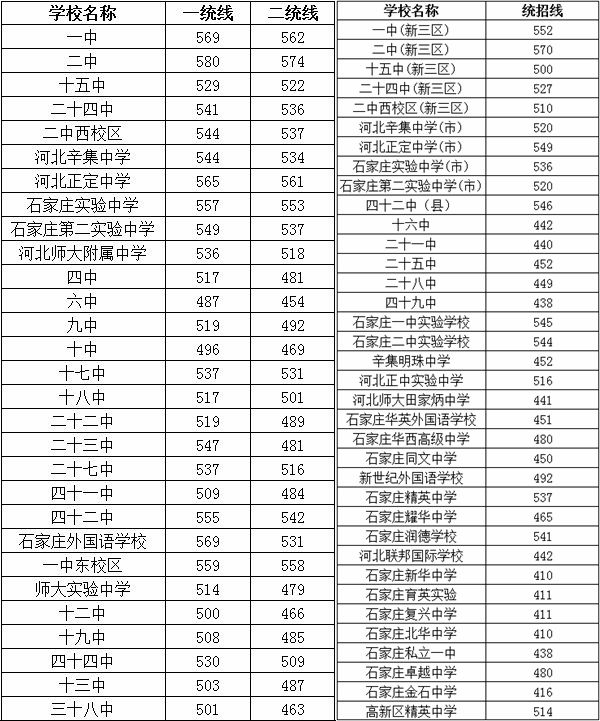 2022年河北中考錄取分?jǐn)?shù)線(xiàn),河北中考分?jǐn)?shù)線(xiàn)公布2022