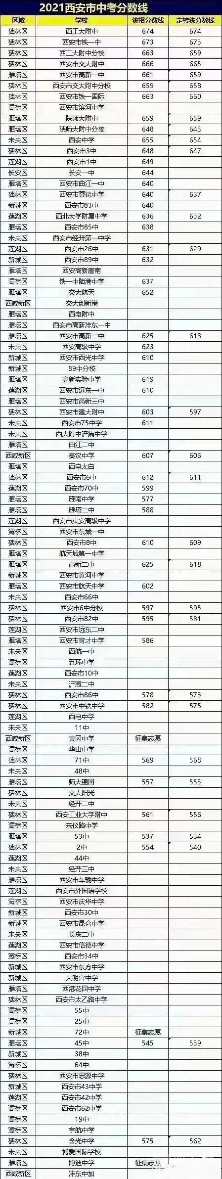 2022年陜西中考錄取分?jǐn)?shù)線(xiàn),陜西中考分?jǐn)?shù)線(xiàn)公布2022