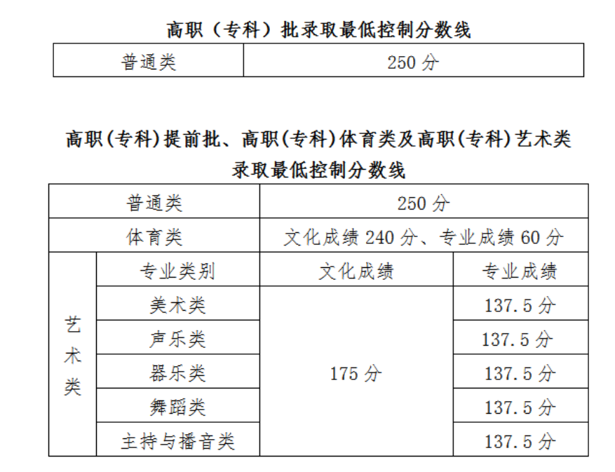 2021海南高考分?jǐn)?shù)線一覽表（本科、?？疲? src=