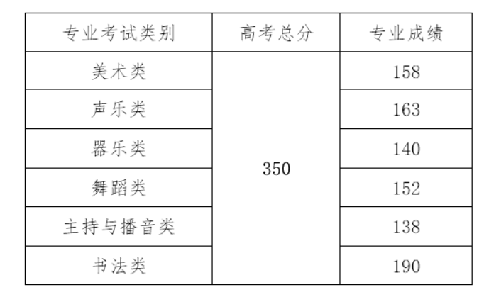 2021海南高考分?jǐn)?shù)線一覽表（本科、專(zhuān)科）