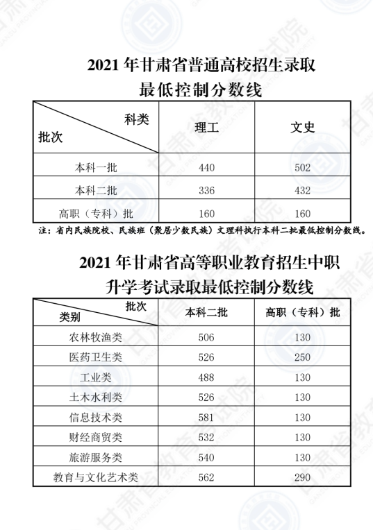 2022年甘肅高考分數(shù)線一覽表（一本、二本、專科）