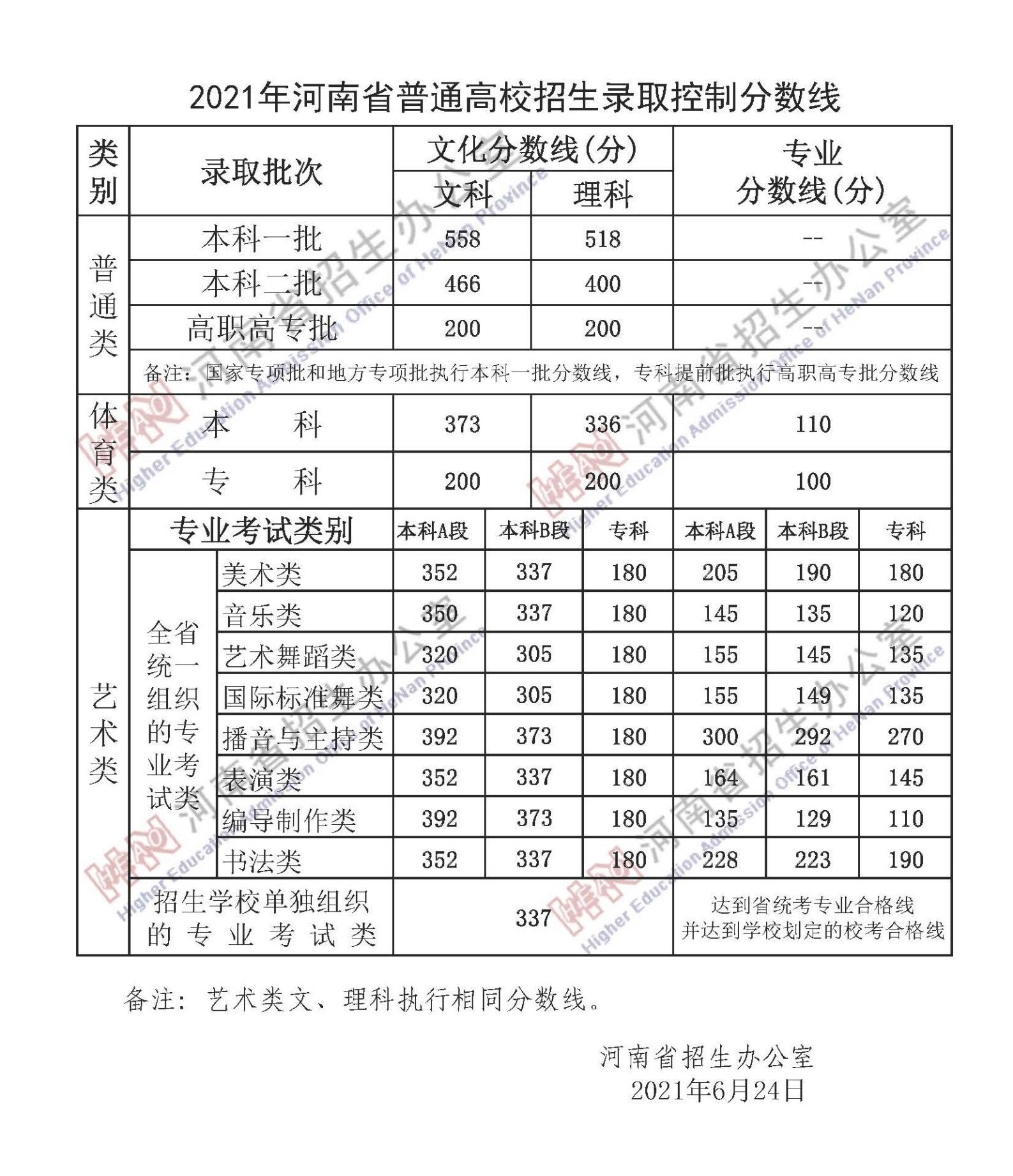2022年河南高考分?jǐn)?shù)線一覽表（一本、二本、專科）