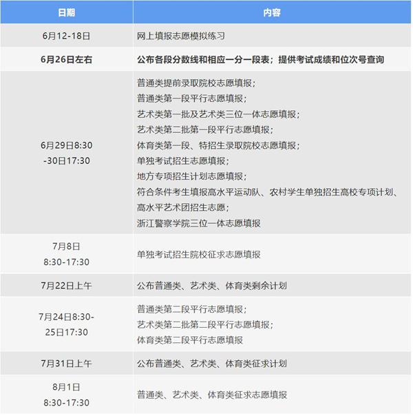 2022年浙江高考志愿填報(bào)時(shí)間和截止時(shí)間是幾月幾號(hào)