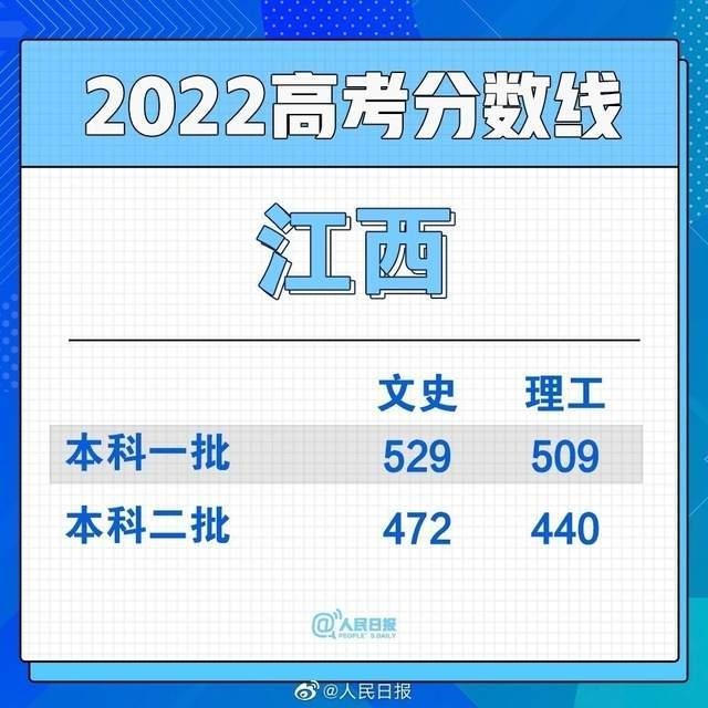 2022年江西高考分?jǐn)?shù)線預(yù)測(cè),江西各批次錄取線是多少
