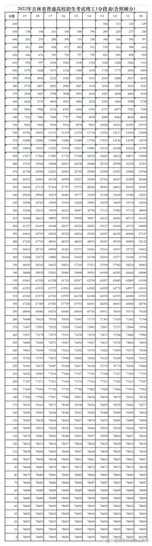 2022年吉林高考一分一段表,吉林一分一段2022