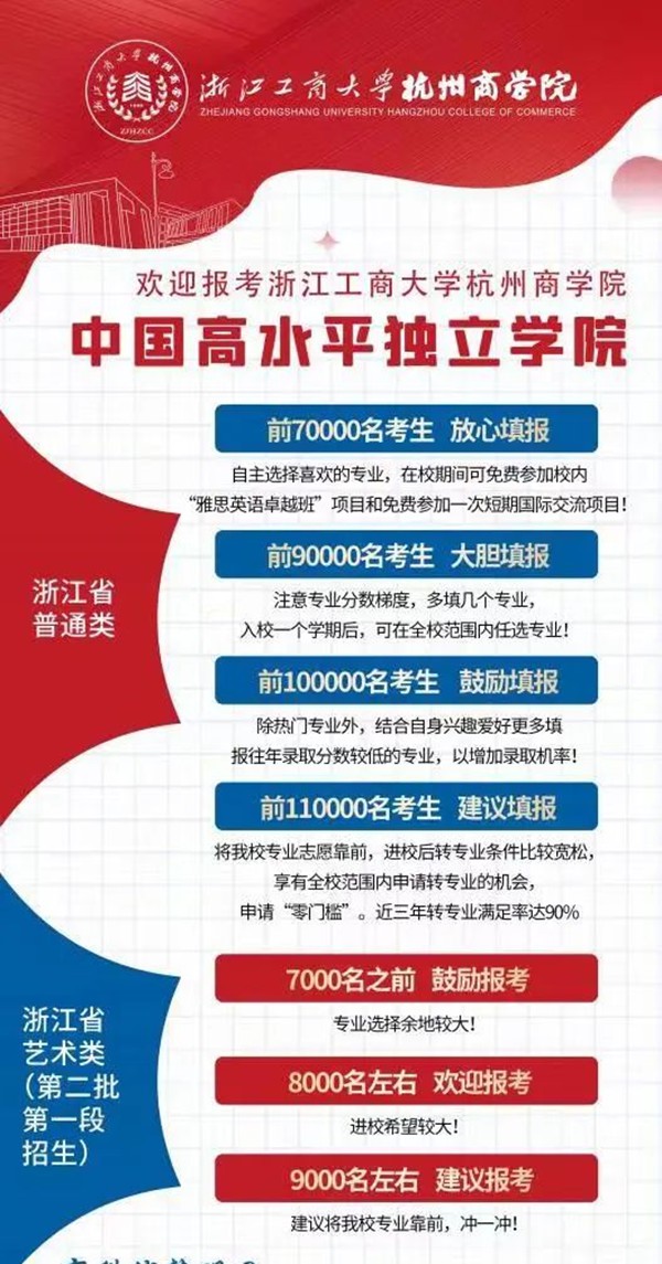 2022浙江高考多少分能上浙江工商大學杭州商學院,浙江工商大學杭州商學院在浙江預估分數(shù)線