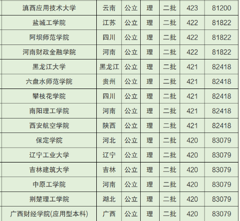 2022廣西高考400~450分能上哪所大學？