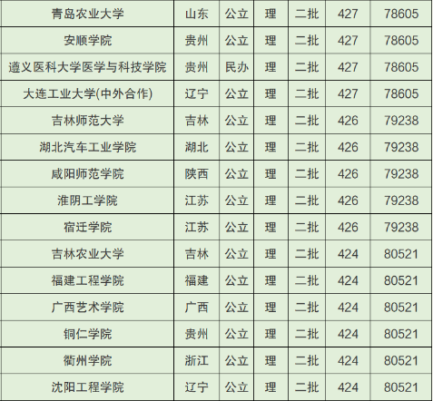 2022廣西高考400~450分能上哪所大學？