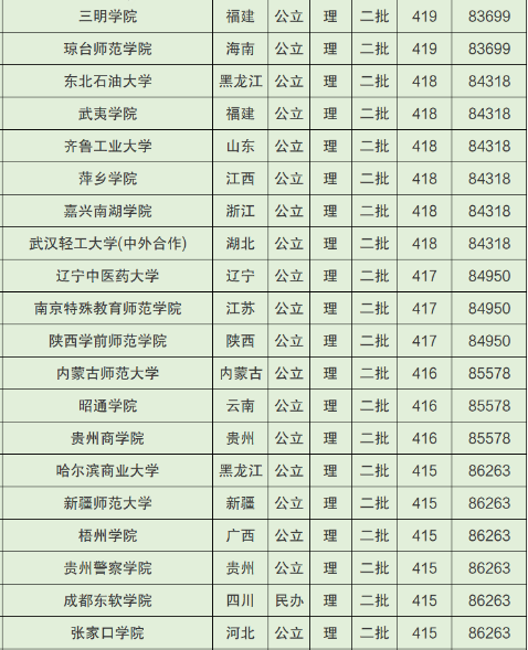 2022廣西高考400~450分能上哪所大學？