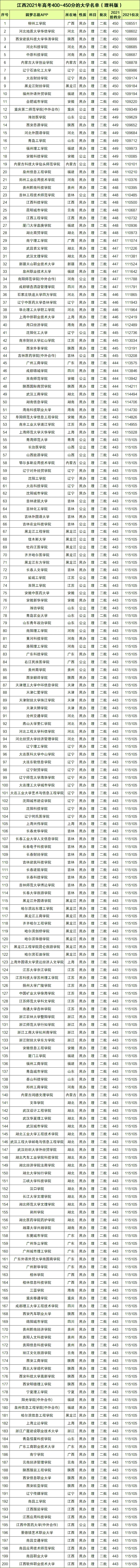 2022江西高考400~450分能上哪所大學(xué)？