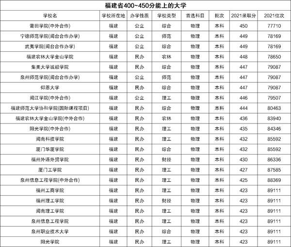 2022福建高考400~450分能上哪所大學？