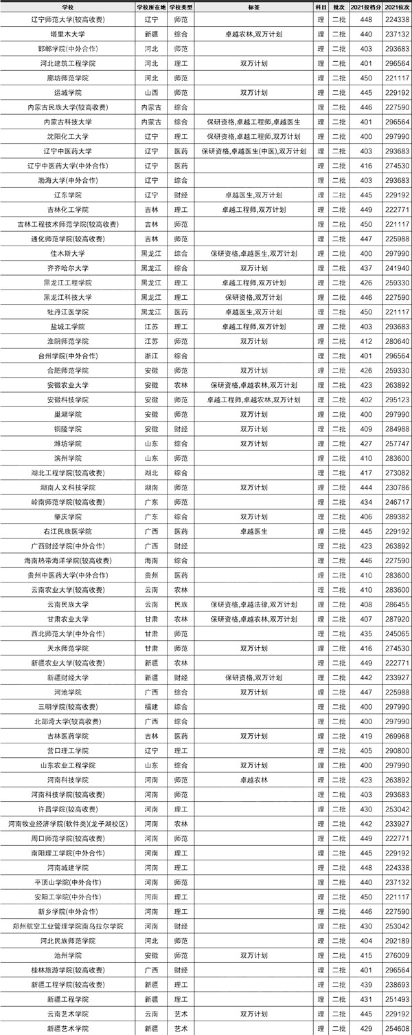 2022河南高考400~450分能上哪所大學(xué)？