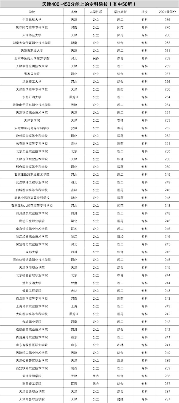 2022年天津高考400~450分能上哪所大學(xué)?（含本科+?？拼髮W(xué)名單）