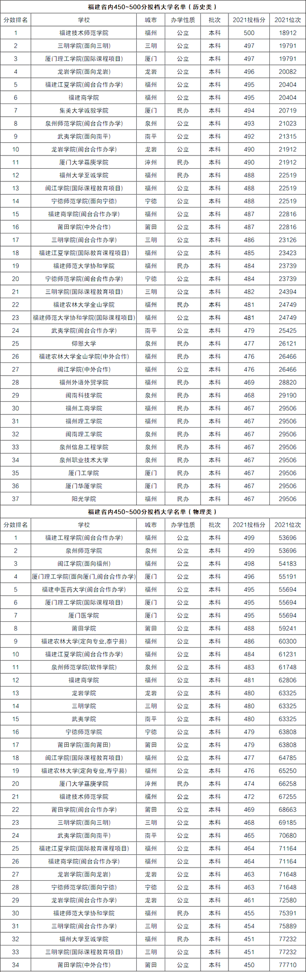 福建高考450-500分左右能上什么大學？（含物理類+歷史類大學名單）