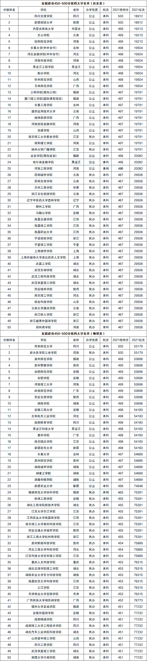 福建高考450-500分左右能上什么大學？（含物理類+歷史類大學名單）