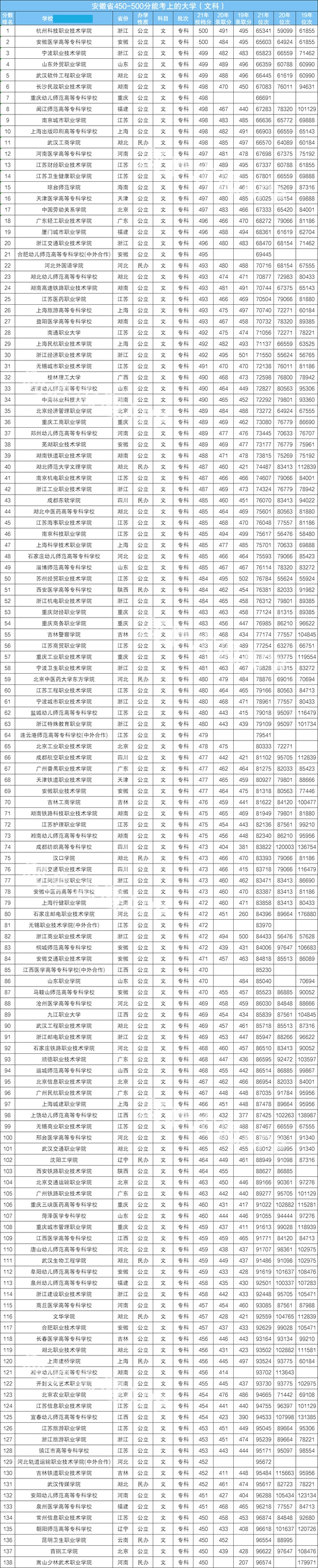 安徽高考450-500分左右能上什么大學(xué)？（含文科+理科大學(xué)名單）