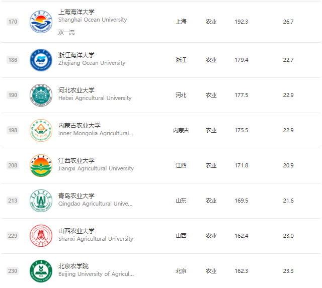 農(nóng)學(xué)類專業(yè)包括哪些,農(nóng)學(xué)類專業(yè)哪個好就業(yè),都學(xué)什么