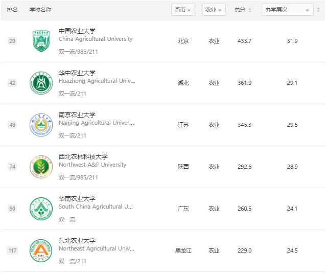 農(nóng)學(xué)類專業(yè)包括哪些,農(nóng)學(xué)類專業(yè)哪個好就業(yè),都學(xué)什么