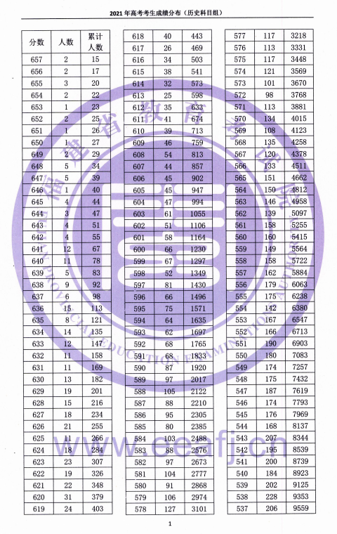 2021福建高考一分一段表（物理類+歷史類）