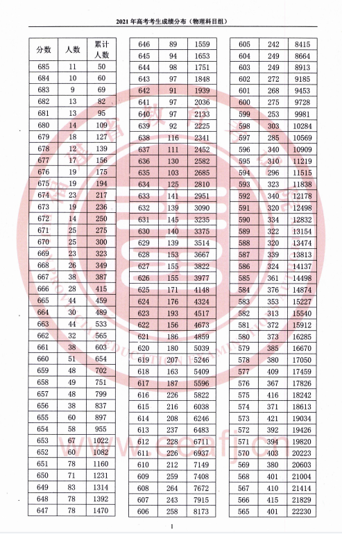 2021福建高考一分一段表（物理類+歷史類）