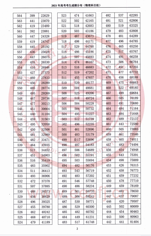 2021福建高考一分一段表（物理類+歷史類）