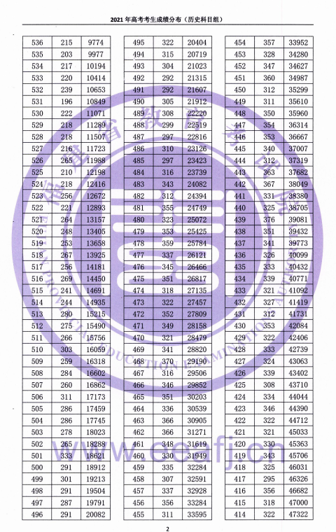 2021福建高考一分一段表（物理類+歷史類）
