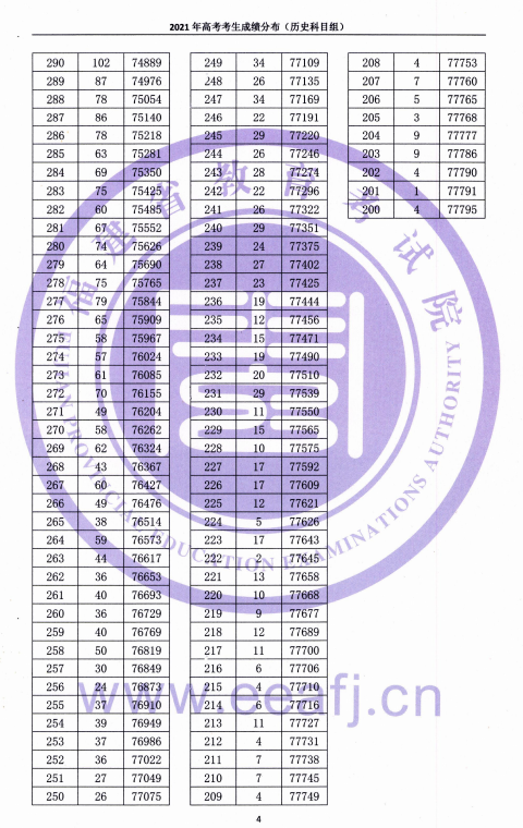 2021福建高考一分一段表（物理類+歷史類）