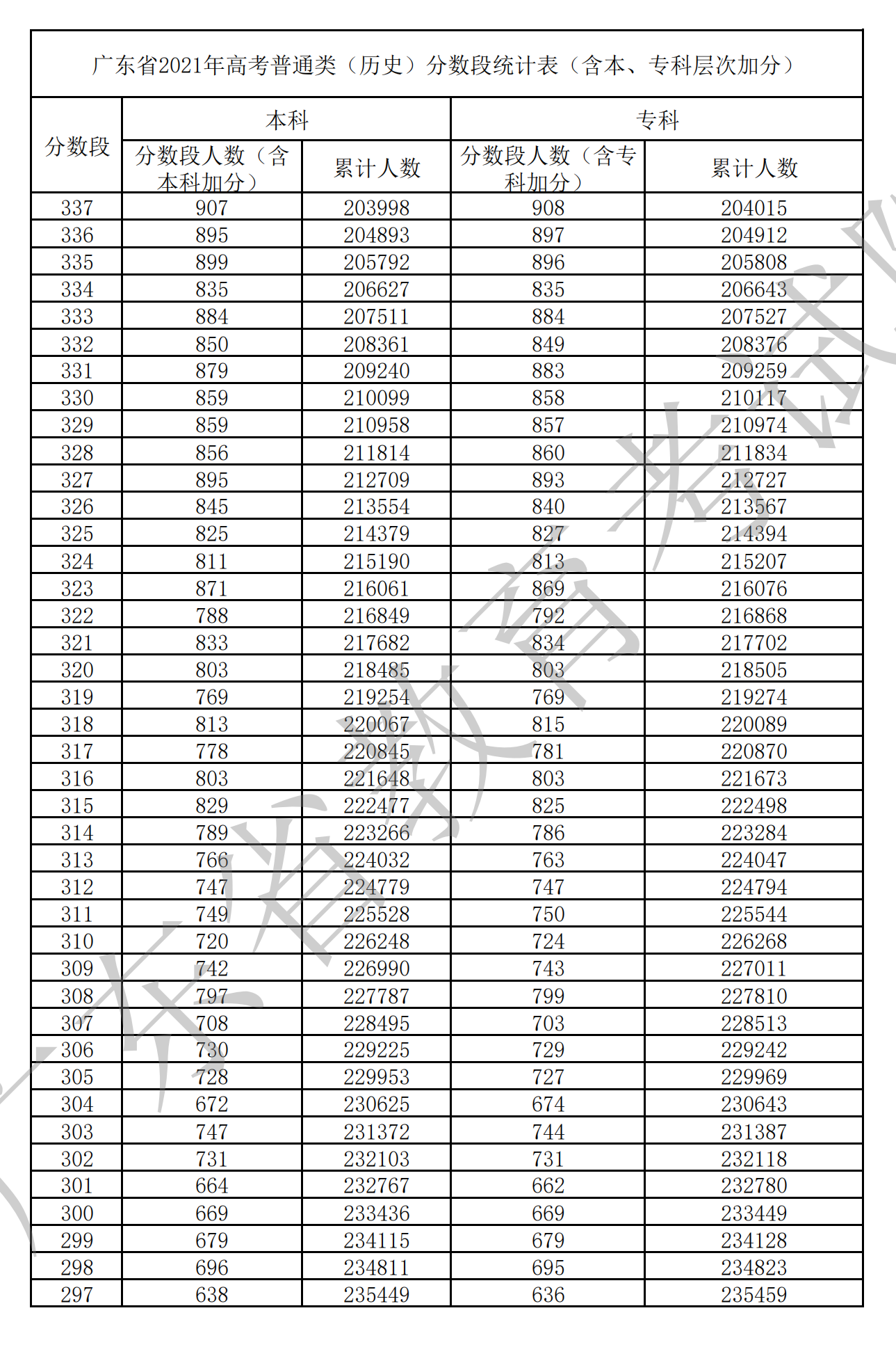 2021廣東高考一分一段表（物理+歷史）
