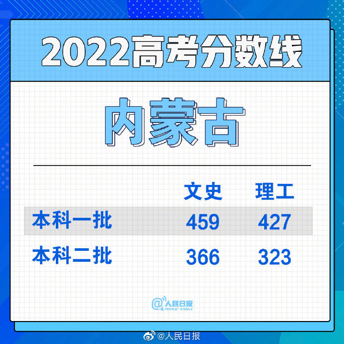 2022年內(nèi)蒙古蒙授高考分?jǐn)?shù)線一覽表（一本、二本、專(zhuān)科）