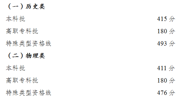 2022年重慶高考錄取分?jǐn)?shù)線